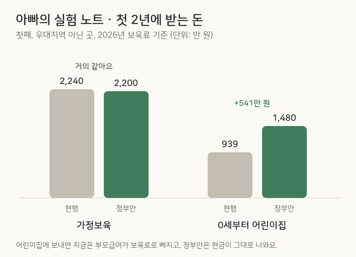 아빠의 실험 노트: 첫 2년에 받는 돈. 가정보육은 현행 2,240만 원과 정부안 2,200만 원으로 거의 같고, 0세부터 어린이집은 현행 약 939만 원과 정부안 1,480만 원
