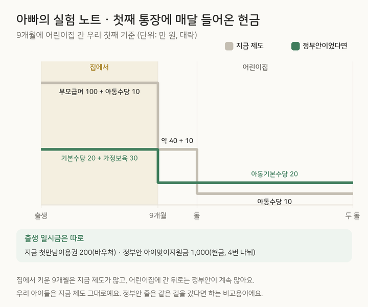 아빠의 실험 노트: 9개월에 어린이집 간 첫째가 매달 받은 현금. 지금 제도는 집에서 키운 9개월 동안 110만 원, 어린이집 입소 뒤 약 50만 원, 돌 이후 아동수당 10만 원. 같은 길을 정부안으로 갔다면 처음 9개월 50만 원, 그 뒤로 20만 원. 출생 일시금은 지금 200만 원 바우처, 정부안 1,000만 원 현금