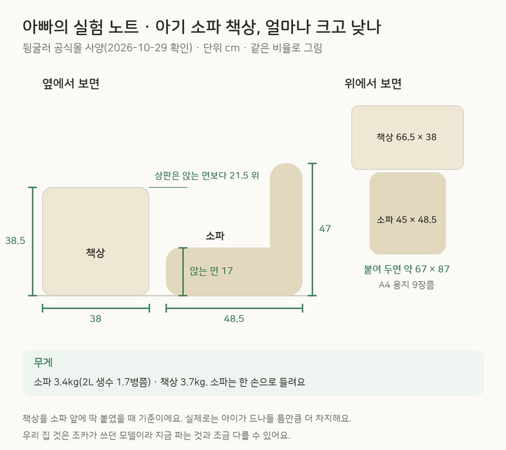 아빠의 실험 노트: 뒹굴러 아기 소파와 포쉬 테이블 크기. 옆모습은 책상 높이 38.5cm, 소파 앉는 면 17cm, 등받이 47cm. 위에서 보면 책상 66.5×38cm, 소파 45×48.5cm, 붙여 두면 약 67×87cm로 A4 용지 9장쯤. 무게는 소파 3.4kg, 책상 3.7kg