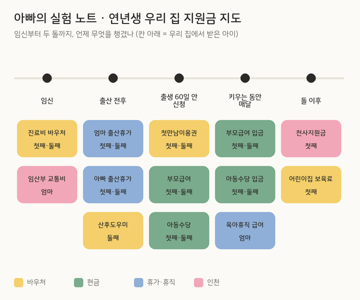 아빠의 실험 노트: 임신, 출산 전후, 출생 60일 안, 키우는 동안 매달, 돌 이후로 나눈 우리 집 지원금 지도