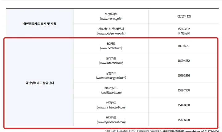 복지로 국민행복카드 안내의 문의처 표: 발급 카드사 BC·롯데·삼성·KB국민·신한·현대카드와 전화번호(빨간 테두리)