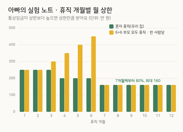 휴직 개월별 월 상한 막대그래프: 혼자 휴직은 1~3개월 250만, 4~6개월 200만, 7개월부터 160만 원. 6+6 부모 모두 휴직은 한 사람당 250, 250, 300, 350, 400, 450만 원 뒤 160만 원