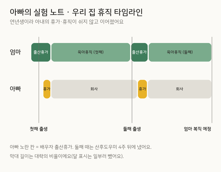 우리 집 휴직 타임라인: 엄마는 출산휴가, 육아휴직, 출산휴가, 육아휴직이 이어지고 아빠는 두 아이 출생 뒤 배우자 출산휴가