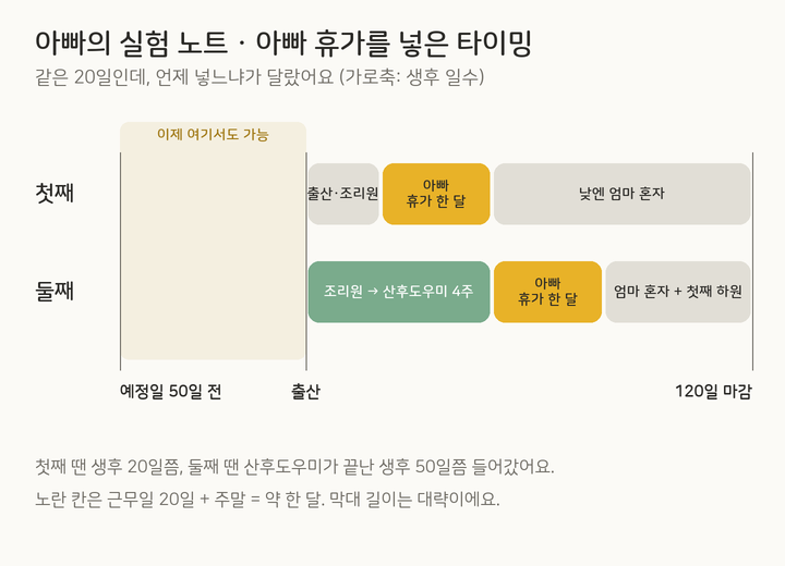 아빠의 실험 노트: 첫째는 생후 20일쯤, 둘째는 산후도우미 4주가 끝난 생후 50일쯤 아빠 휴가를 넣은 타임라인 그래프
