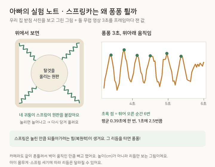아빠의 실험 노트: 위에서 본 받침 구조(네 귀퉁이 스프링이 가운데 원판을 붙잡음)와, 영상 3초 동안 탈것의 위아래 움직임 그래프. 튀어 오른 순간 6번, 평균 0.39초에 한 번, 1초에 2.5번쯤